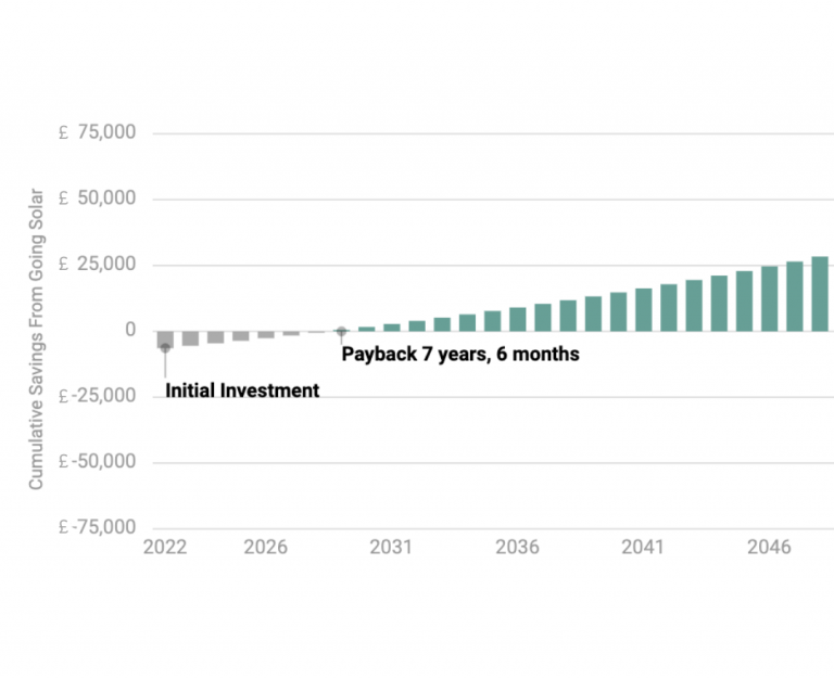 Cost of solar PV installation